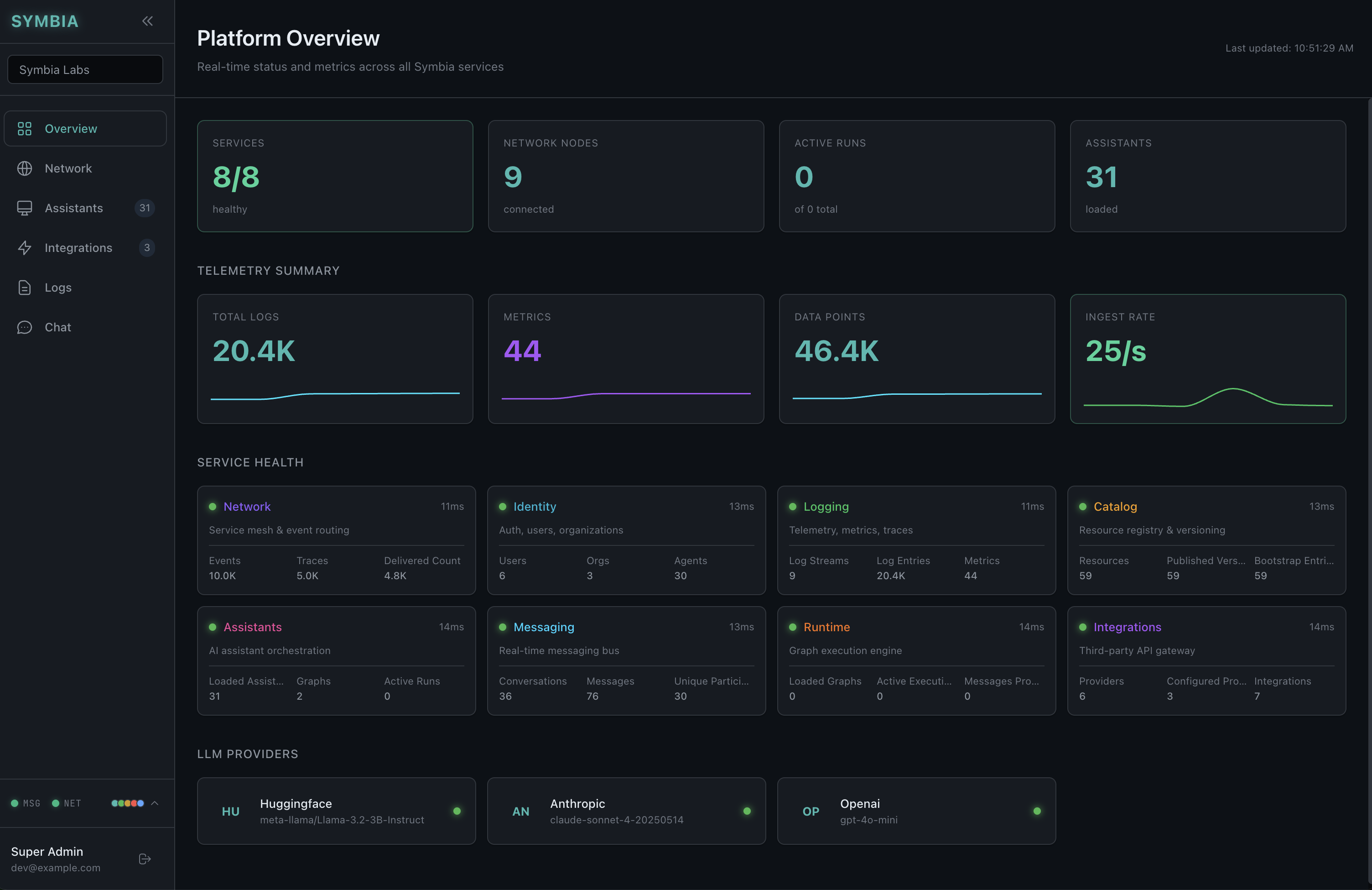 Symbia Platform Overview Dashboard